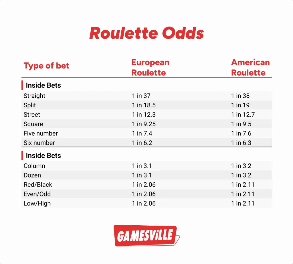 roulette odds table