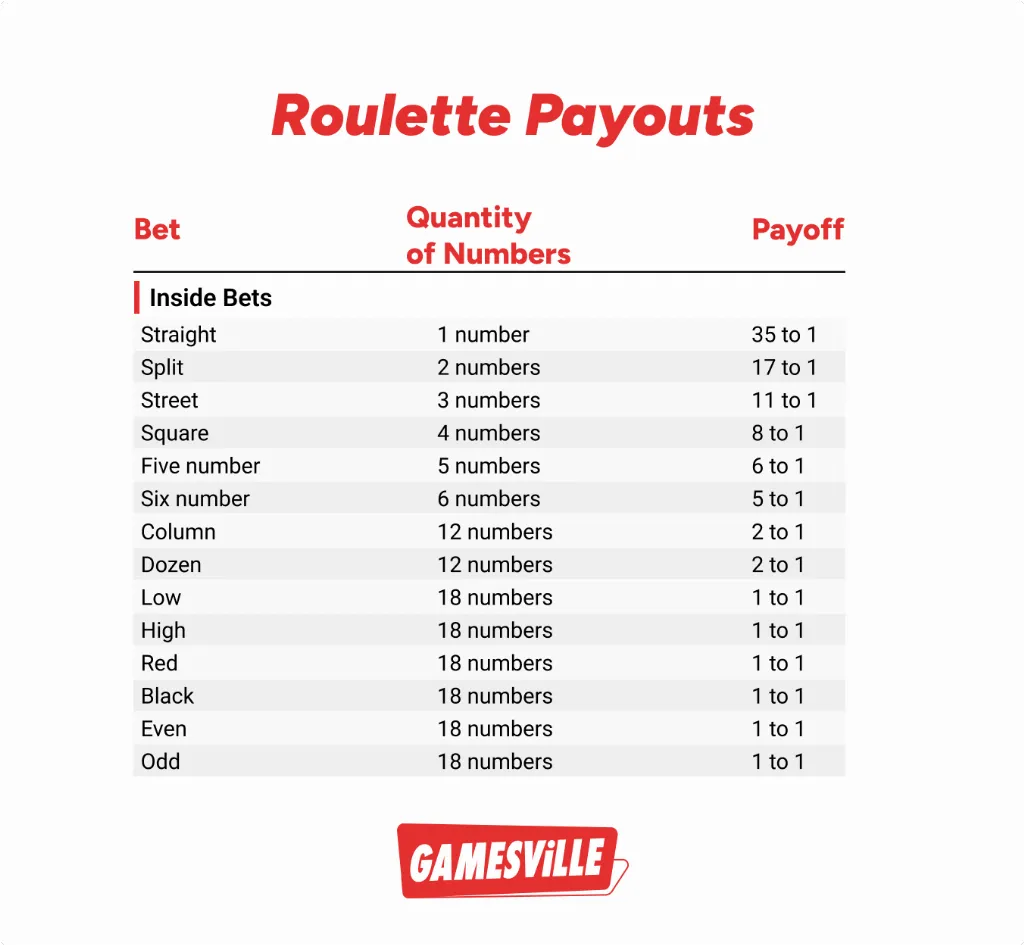 roulette payouts table